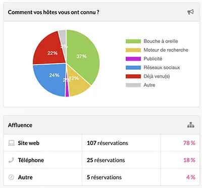 Provenance de vos hôtes
